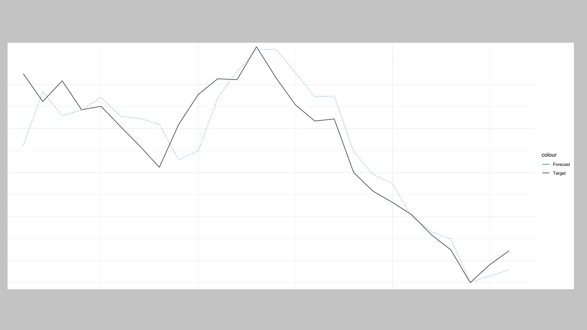 Optimaler Forecast