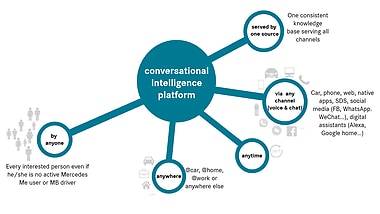 Anytime, anywhere: The key to a successful platform is its accessibility. 