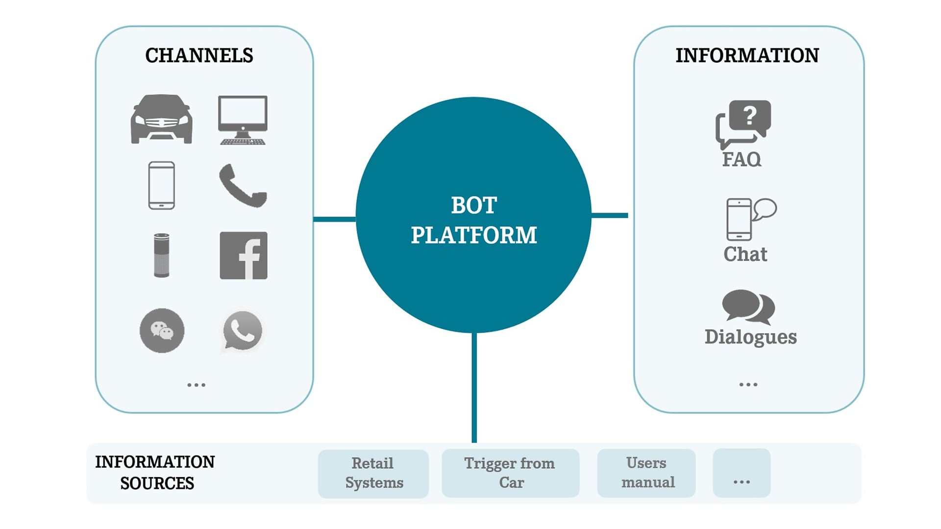 Diagram of an exemplary AI bot platform.