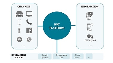 Schaubild einer beispielhaften Bot-Plattform auf AI-Basis.