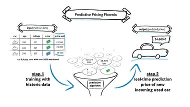 Phoenix Pricing uses historical sales data to predict the value of a used vehicle.