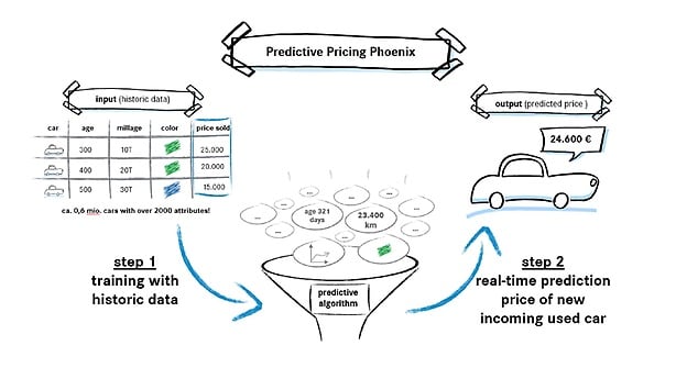 Phoenix Pricing nutzt Daten aus vergangenen Verkäufen, um den Gebrauchtwagenwert vorherzusagen.