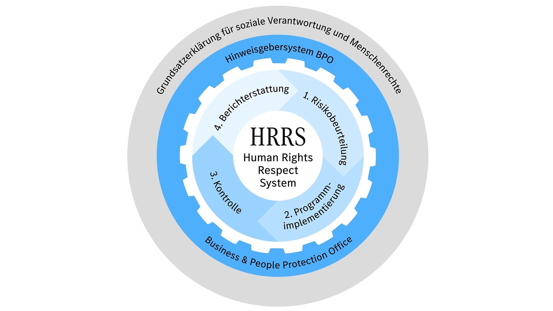 Mercedes-Benz Human Rights Respect System.