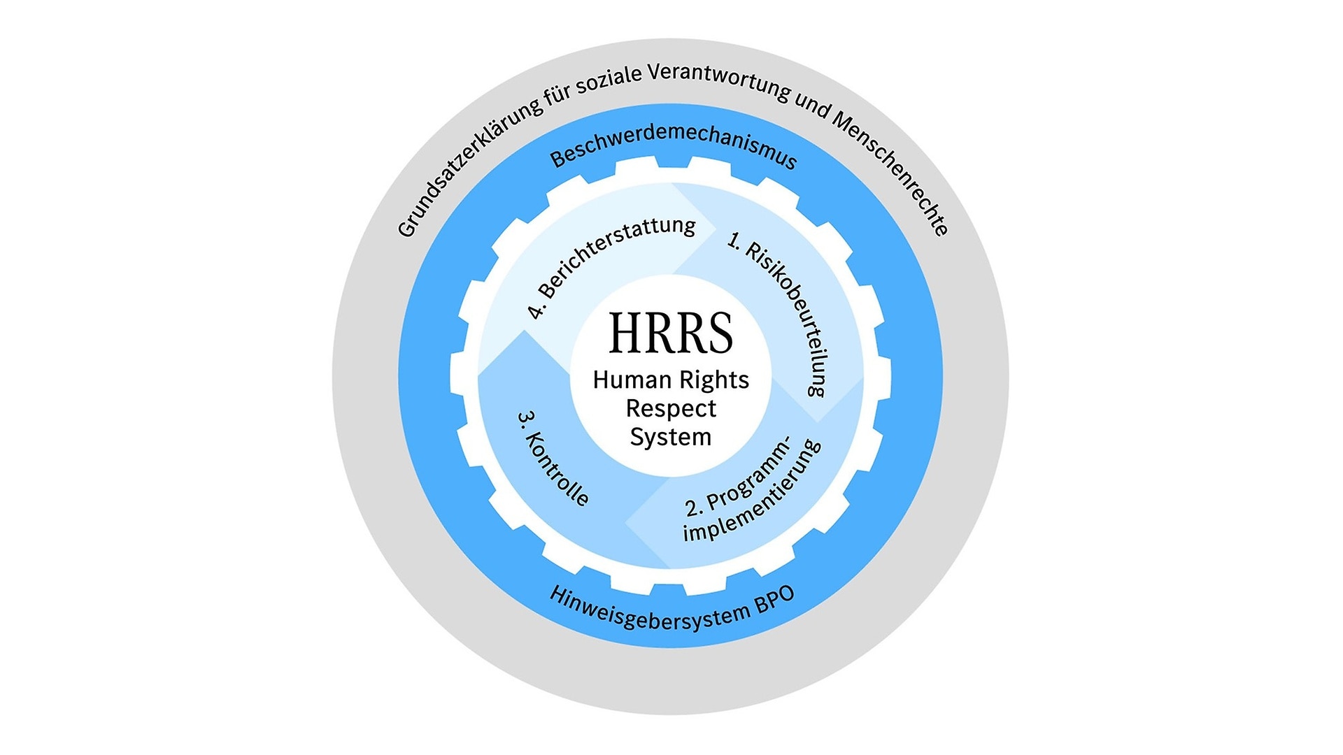 Mercedes-Benz Human Rights Respect System.