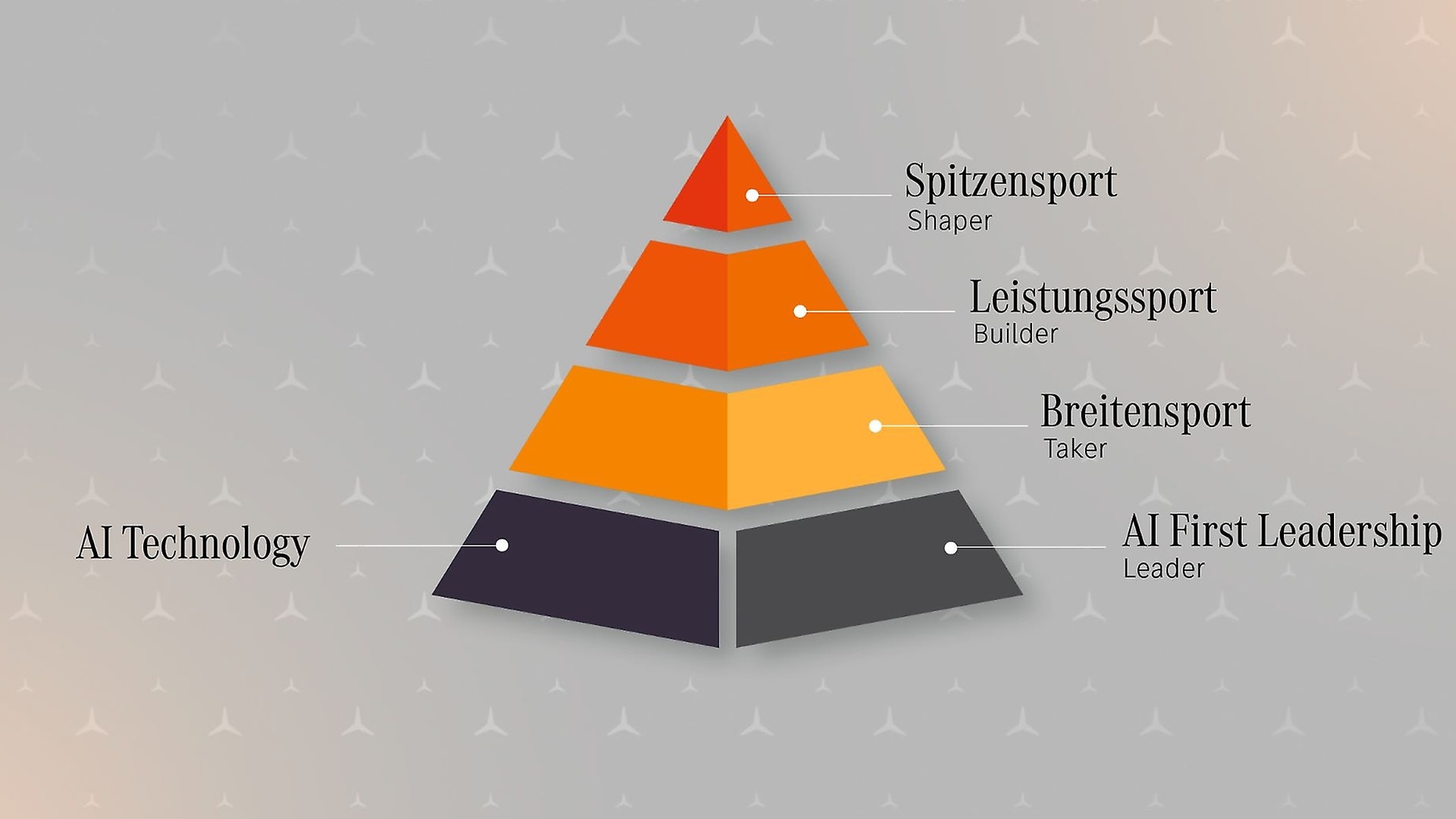 Our AI strategy is built on a strong technological foundation and four roles adopted by our employees. All are equally important because real impact is created only through their interaction.