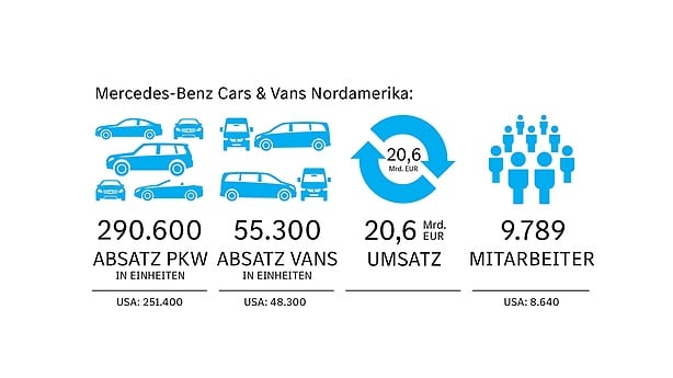 Mercedes-Benz Cars & Vans²; 3 Produktionsstätten in Nordamerika