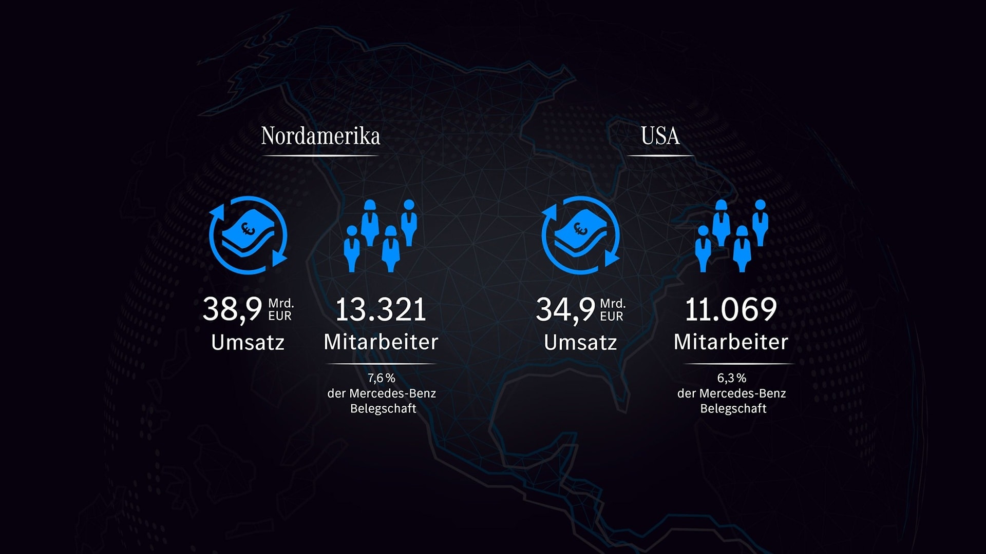 Kennzahlen von Mercedes-Benz in Nordamerika²