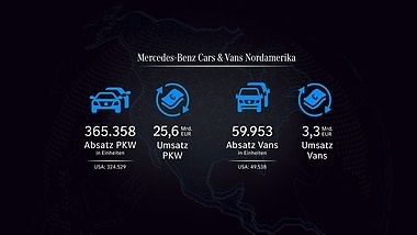 Mercedes-Benz Cars & Vans²; 3 Produktionsstätten in Nordamerika