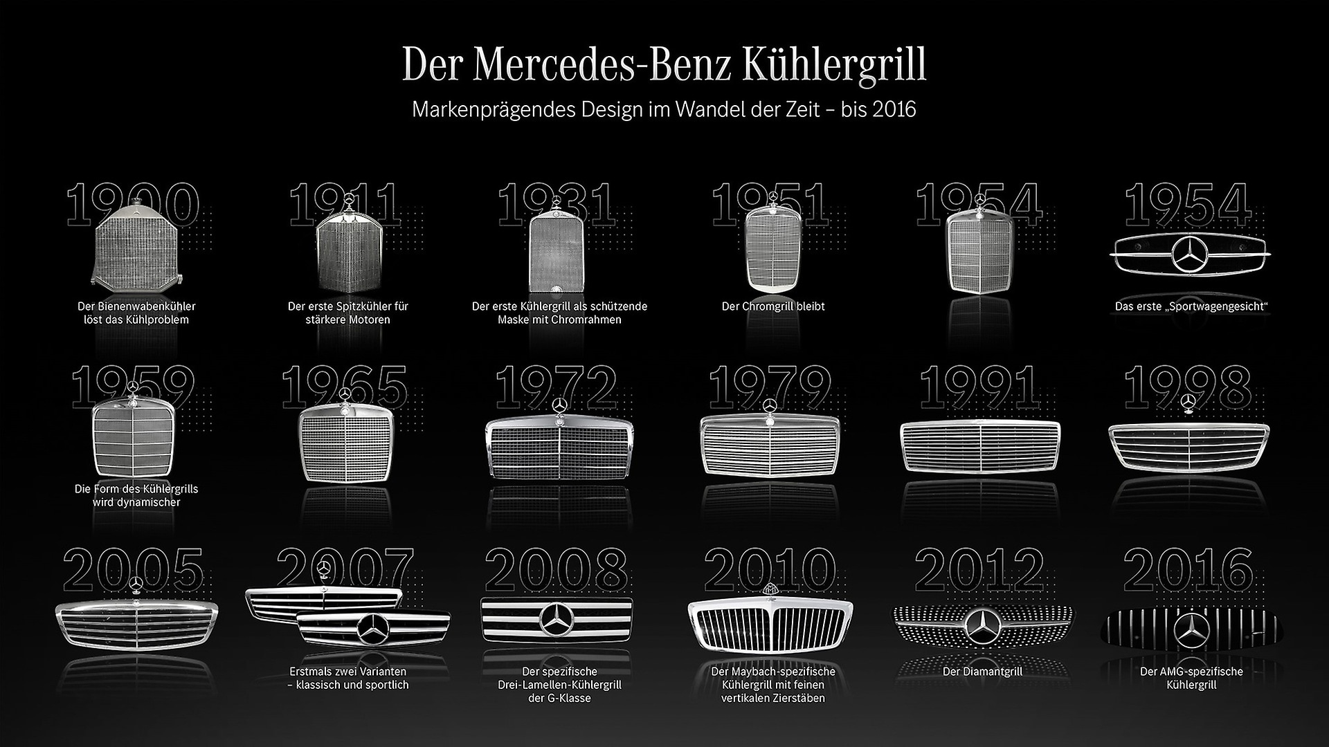 Die Evolution des Kühlergrills.  Mercedes-Benz Group > Unternehmen >  Tradition > Geschichte