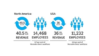 Key Figures for Mercedes-Benz in North America²