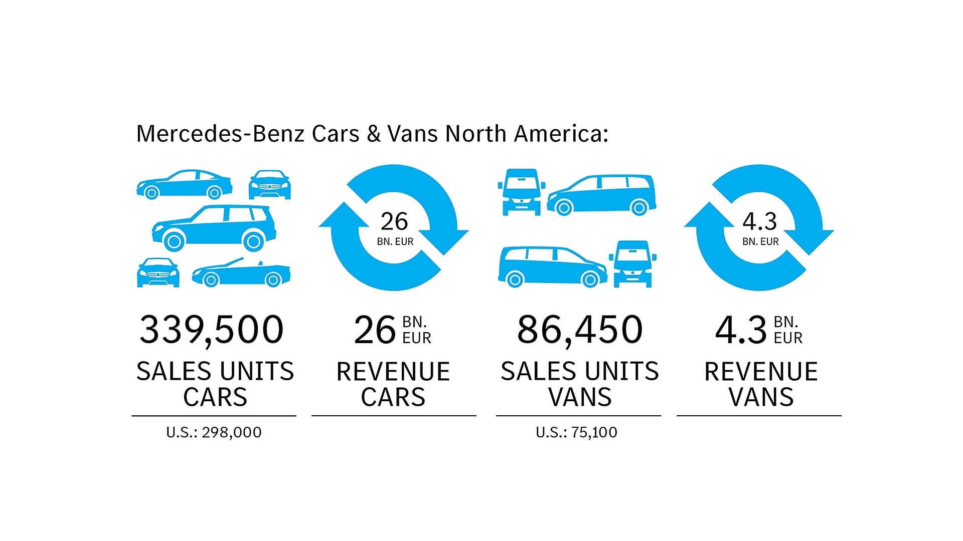 Mercedes-Benz Cars & Vans²; 3 production locations in North America
