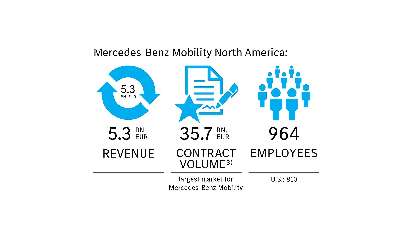 Mercedes-Benz in North America | Mercedes-Benz Group > Company ...