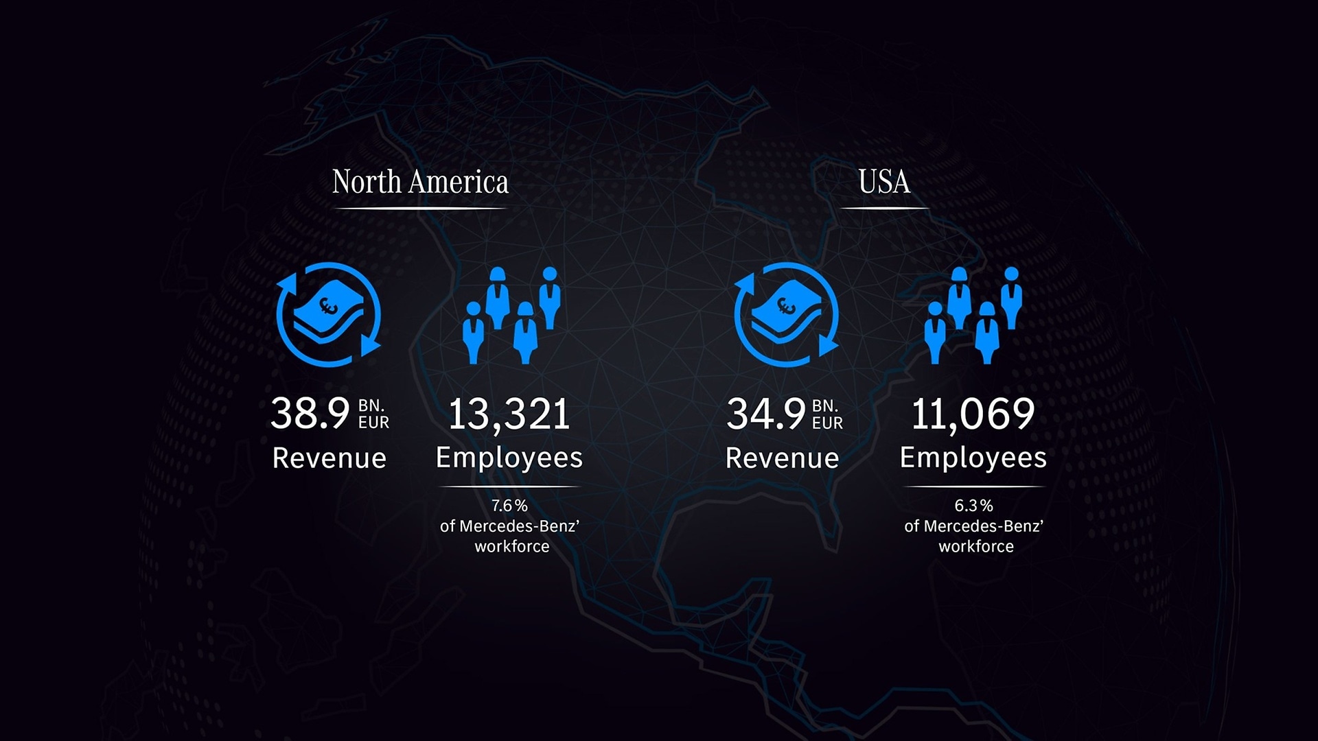 Key Figures for Mercedes-Benz in North America²