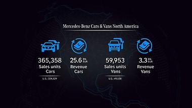 Mercedes-Benz Cars & Vans²; 3 production locations in North America