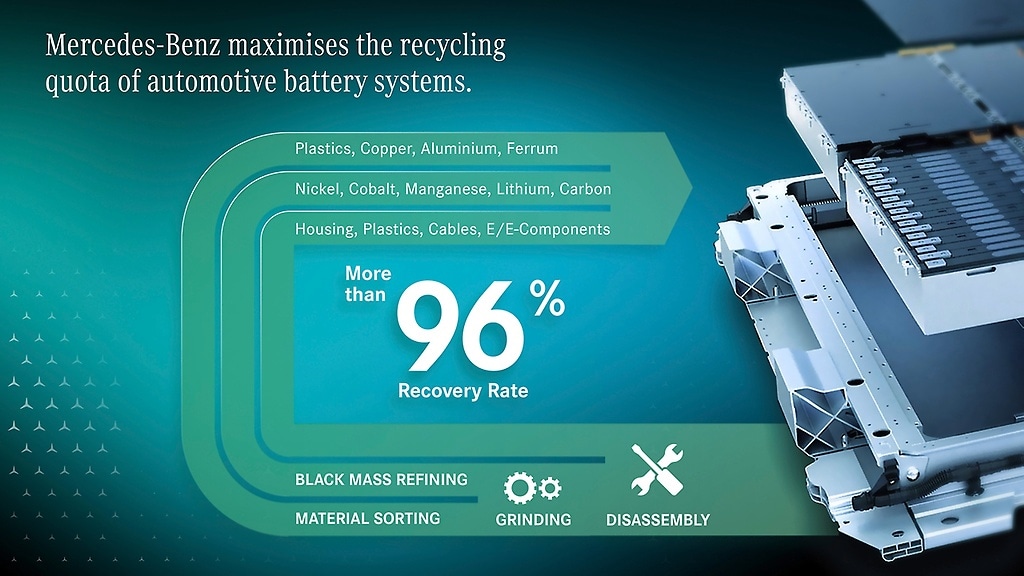 Closing The Loop With A Battery Recycling Factory | Mercedes-Benz Group ...