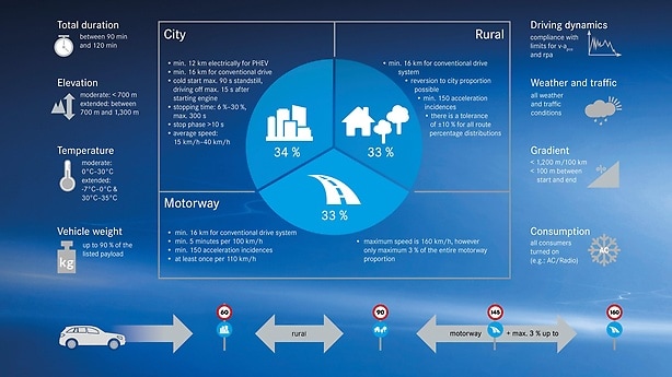Real Driving Emissions (RDE).