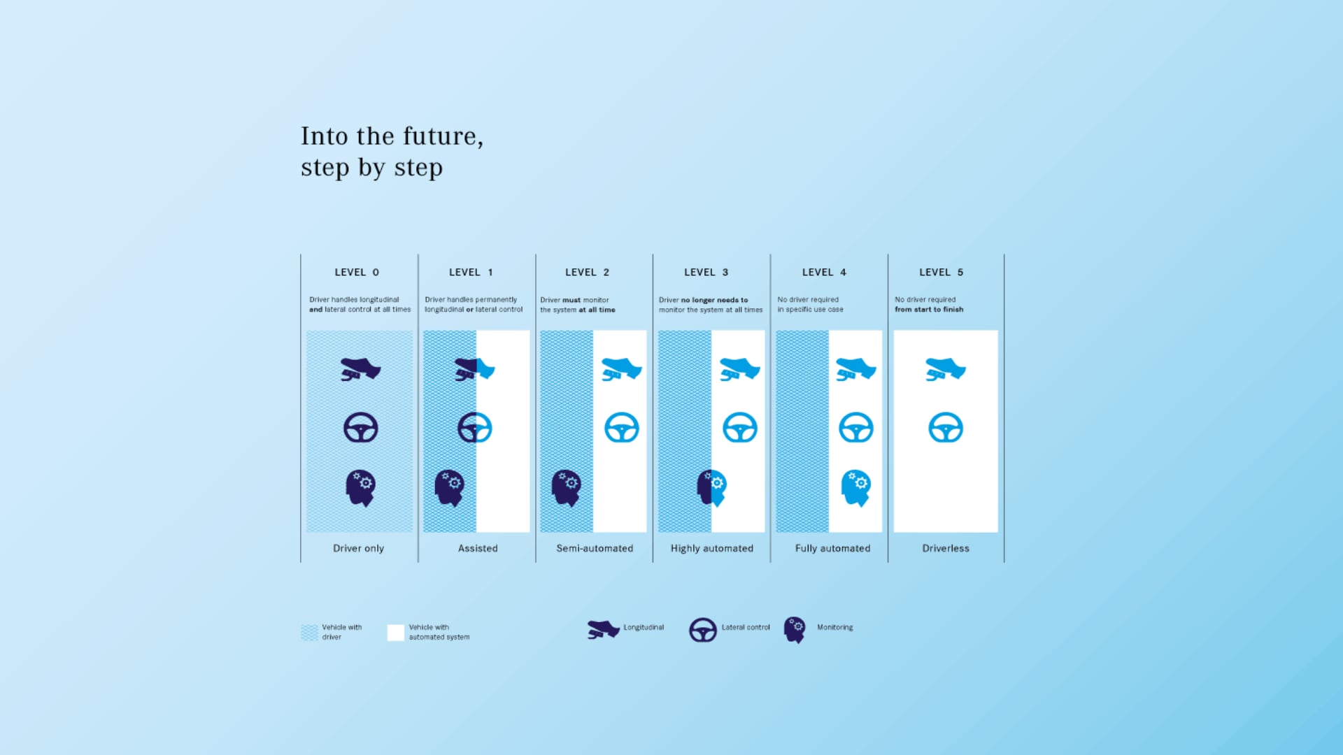 Steps of autonomous driving.