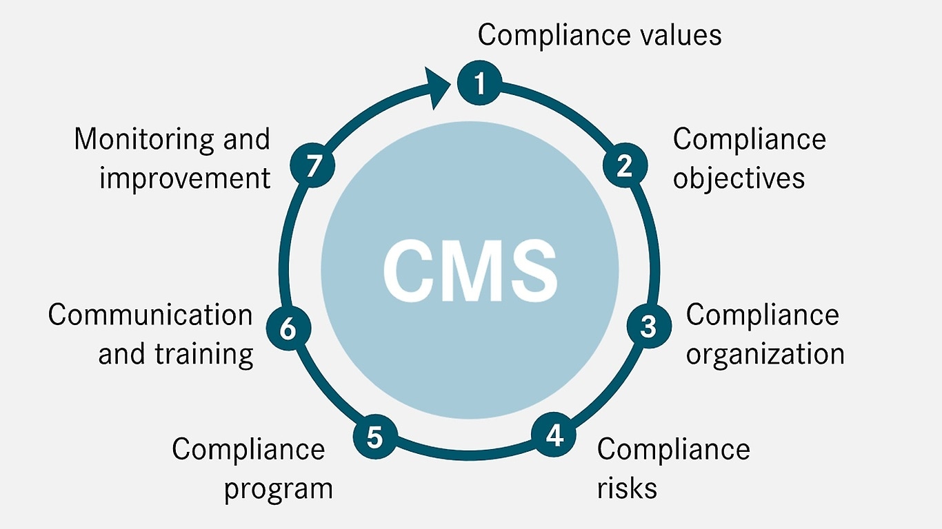 Our Compliance Management System. | Mercedes-Benz Group ...