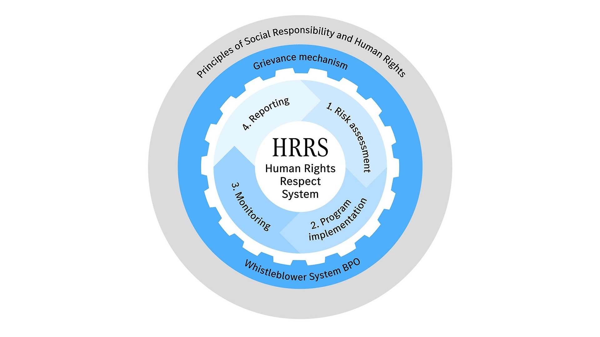 Mercedes-Benz Human Rights Respect System.