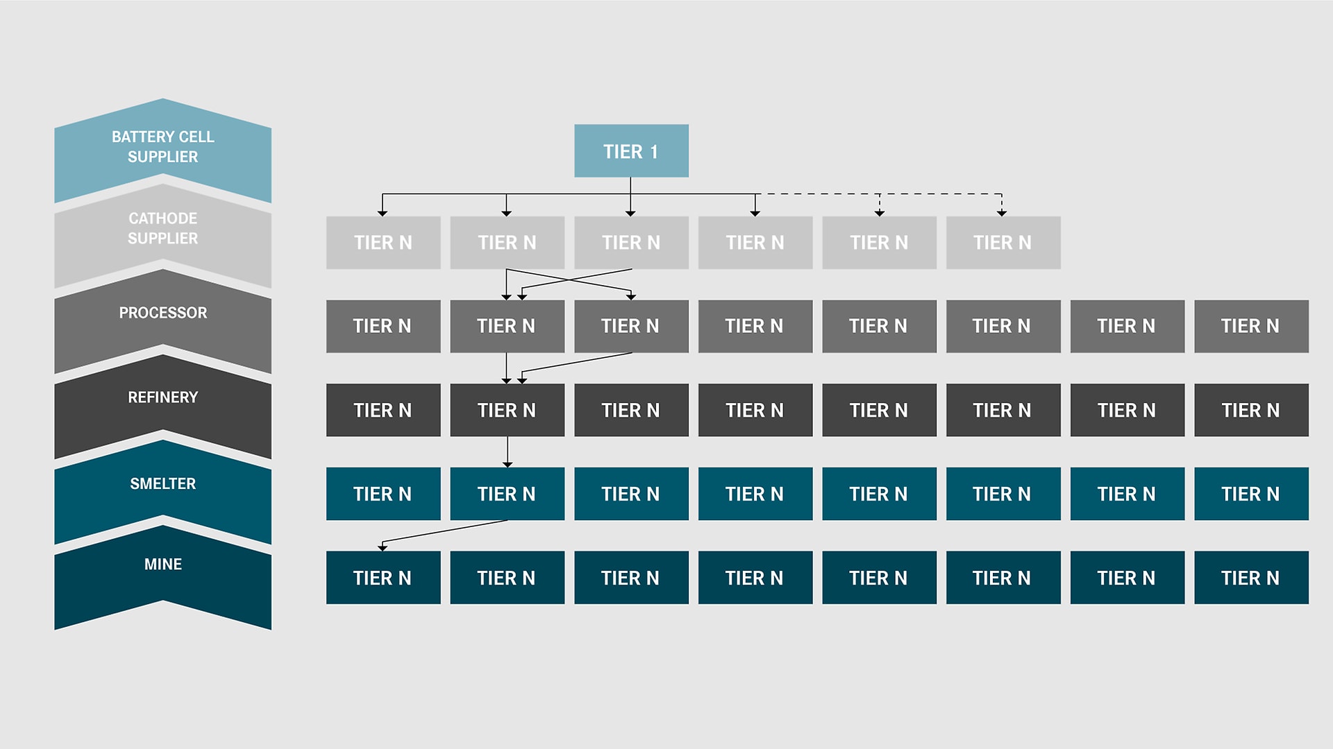 The complexity of the raw material supply chain on the example of battery cells.