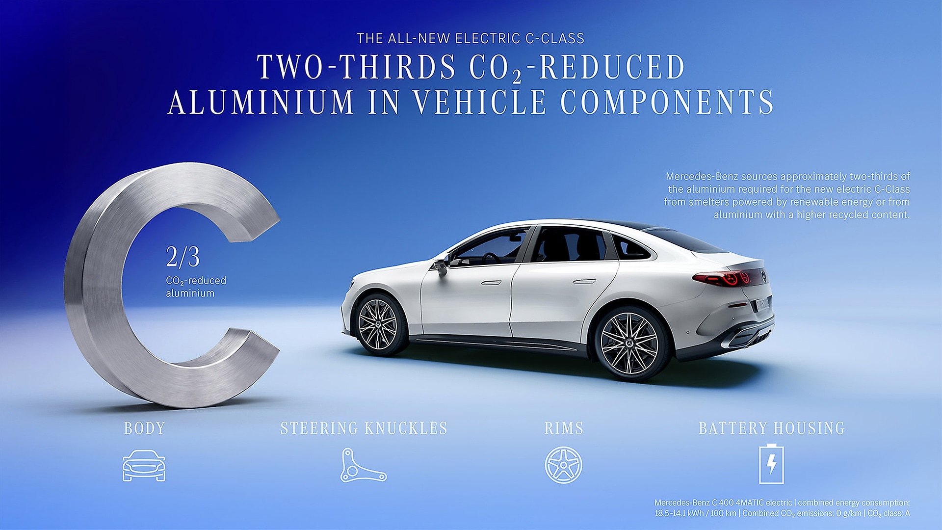 Two Thirds CO₂-reduced aluminium in vehicle components.