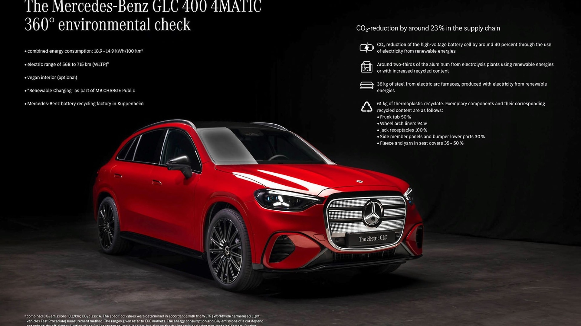 It achieves a two-thirds reduction in carbon footprint across its entire lifecycle compared to the current combustion-powered GLC.